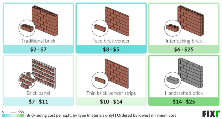 Brick Siding Cost | Cost to Install Brick Siding | Fixr.com