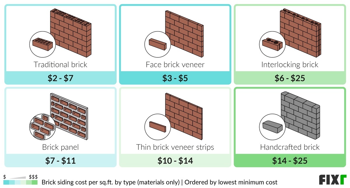 Brick Siding Cost | Cost to Install Brick Siding | Fixr.com Brick Siding Cost | Cost to Install Brick Siding | Fixr.com